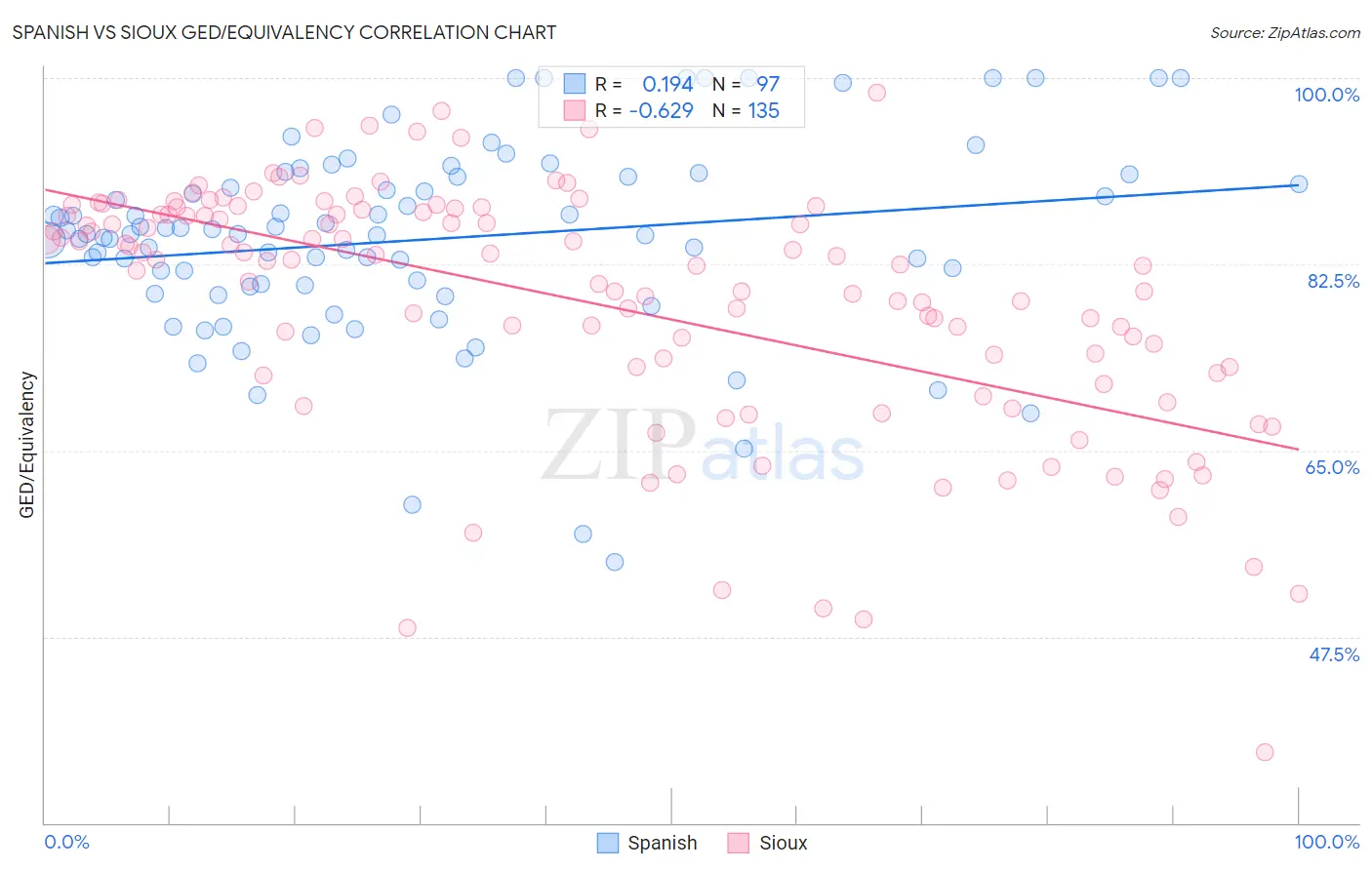 Spanish vs Sioux GED/Equivalency