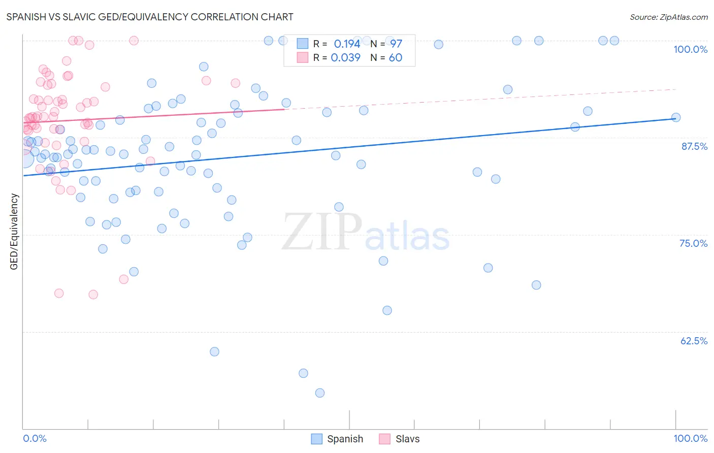 Spanish vs Slavic GED/Equivalency