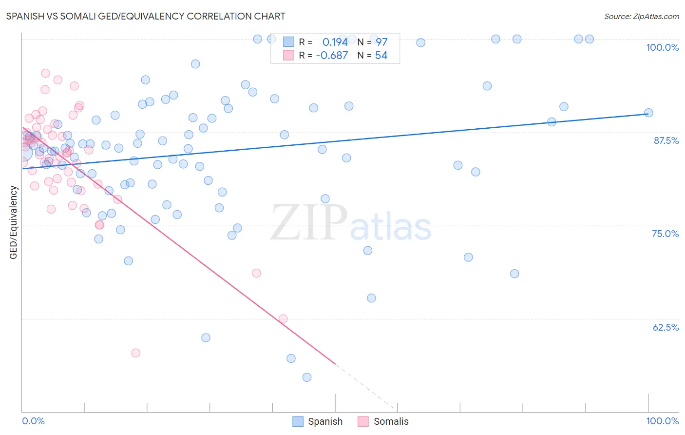 Spanish vs Somali GED/Equivalency