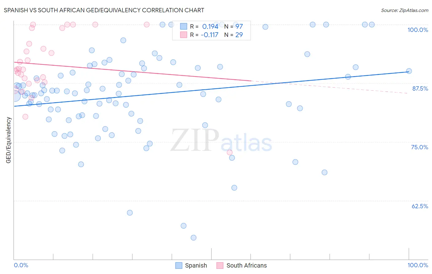 Spanish vs South African GED/Equivalency