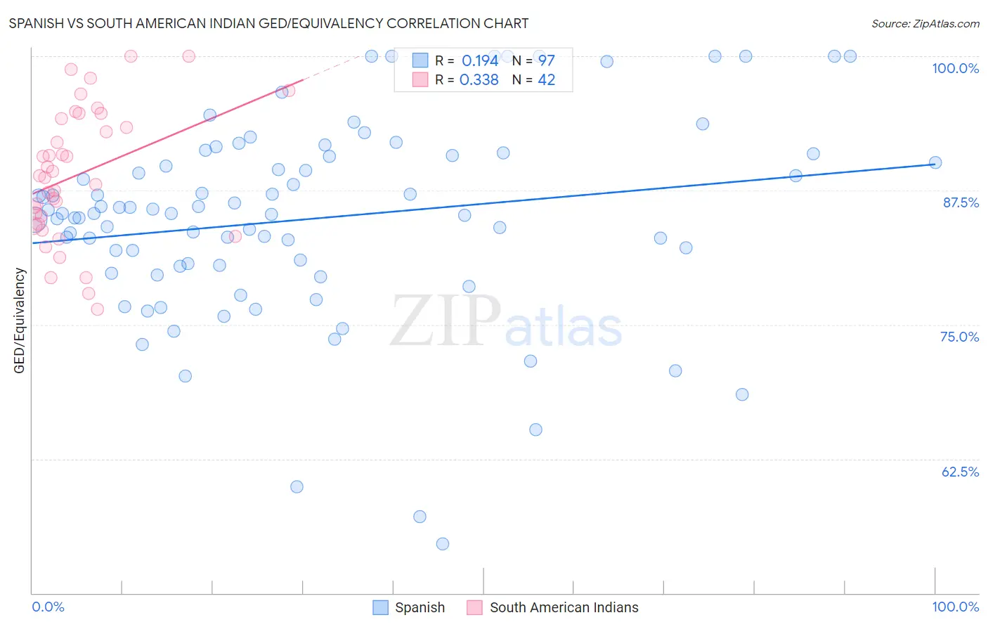 Spanish vs South American Indian GED/Equivalency