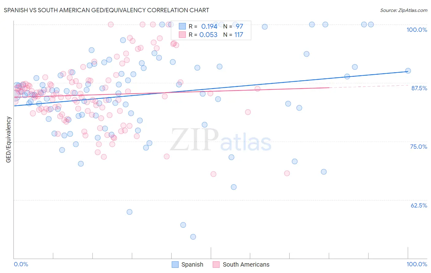 Spanish vs South American GED/Equivalency