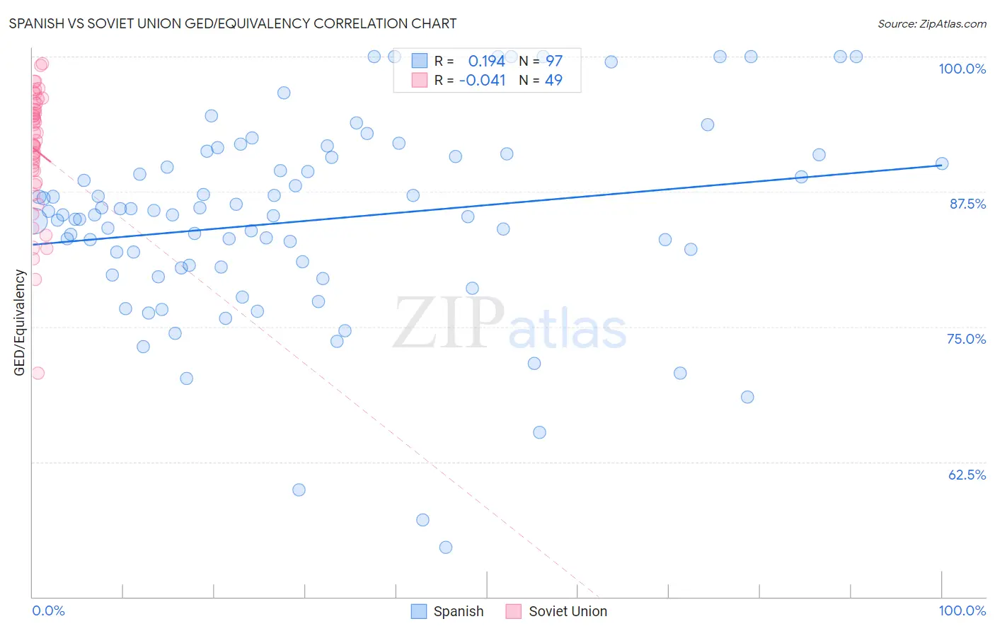 Spanish vs Soviet Union GED/Equivalency