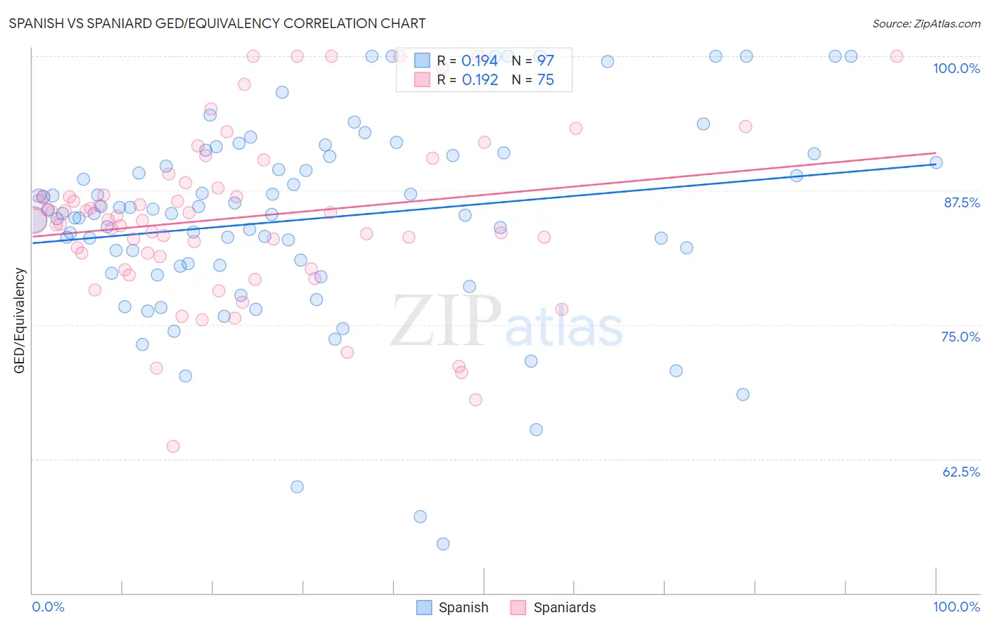 Spanish vs Spaniard GED/Equivalency