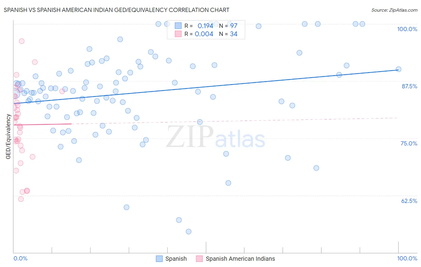 Spanish vs Spanish American Indian GED/Equivalency