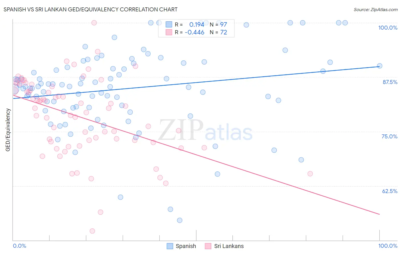 Spanish vs Sri Lankan GED/Equivalency