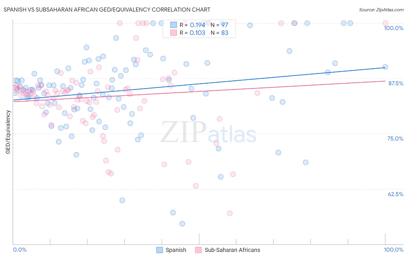 Spanish vs Subsaharan African GED/Equivalency