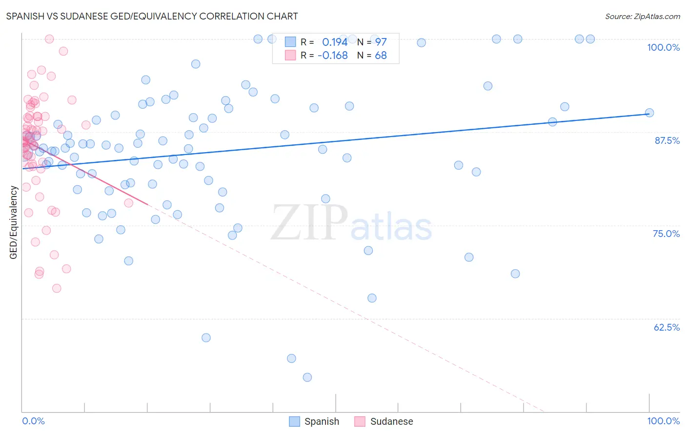 Spanish vs Sudanese GED/Equivalency