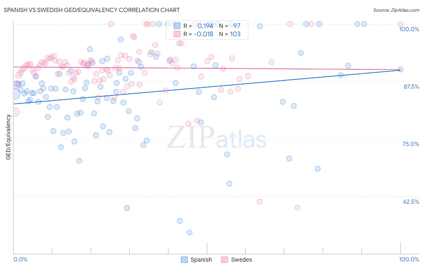 Spanish vs Swedish GED/Equivalency
