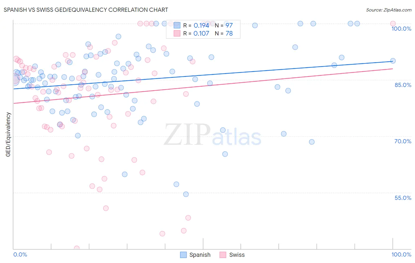 Spanish vs Swiss GED/Equivalency