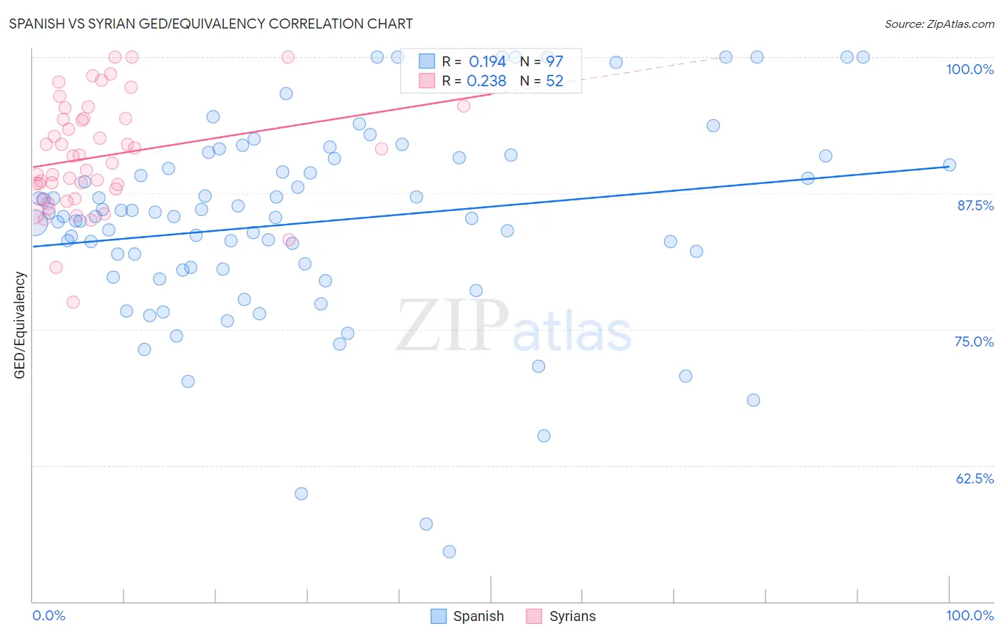 Spanish vs Syrian GED/Equivalency