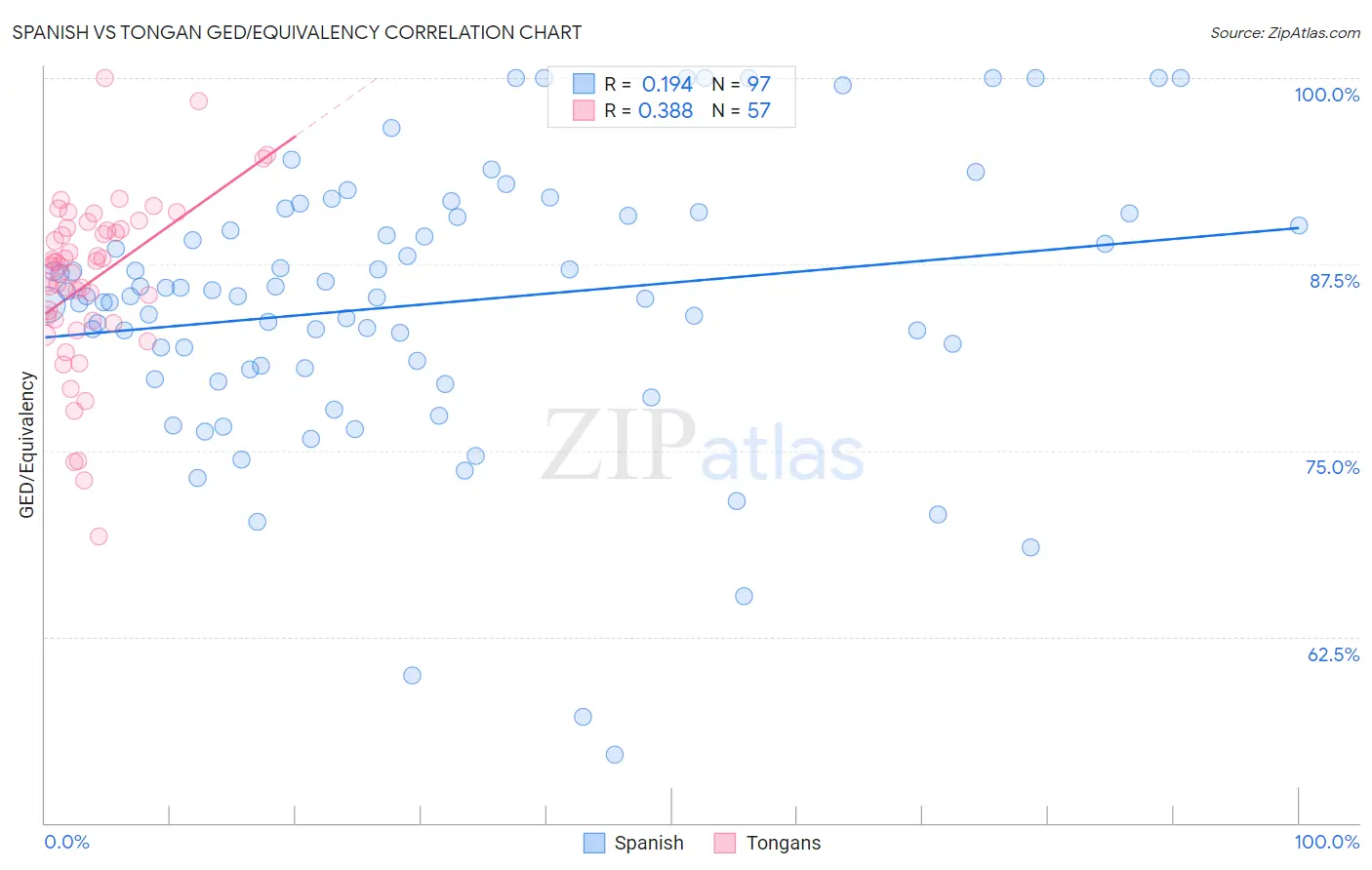 Spanish vs Tongan GED/Equivalency