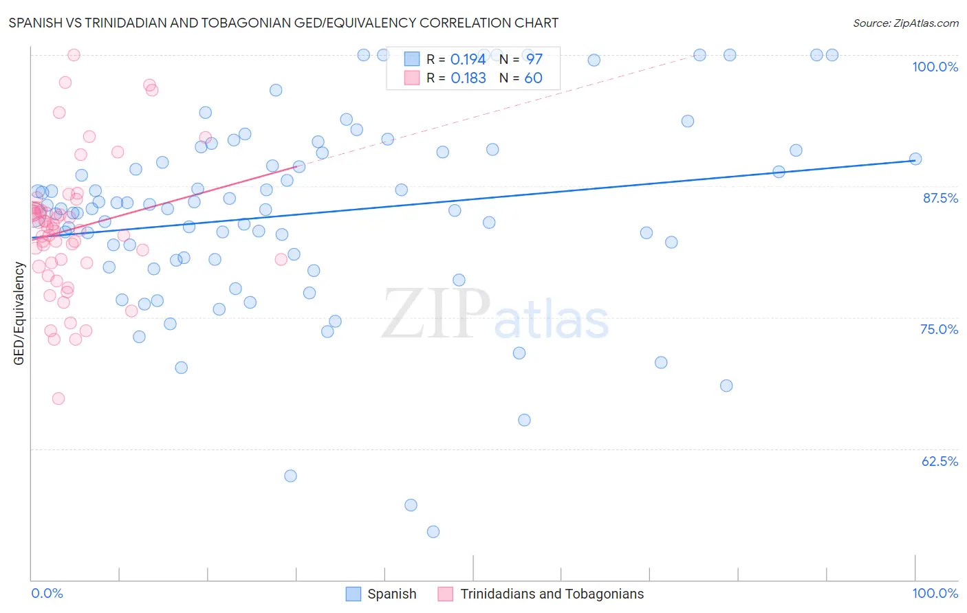 Spanish vs Trinidadian and Tobagonian GED/Equivalency