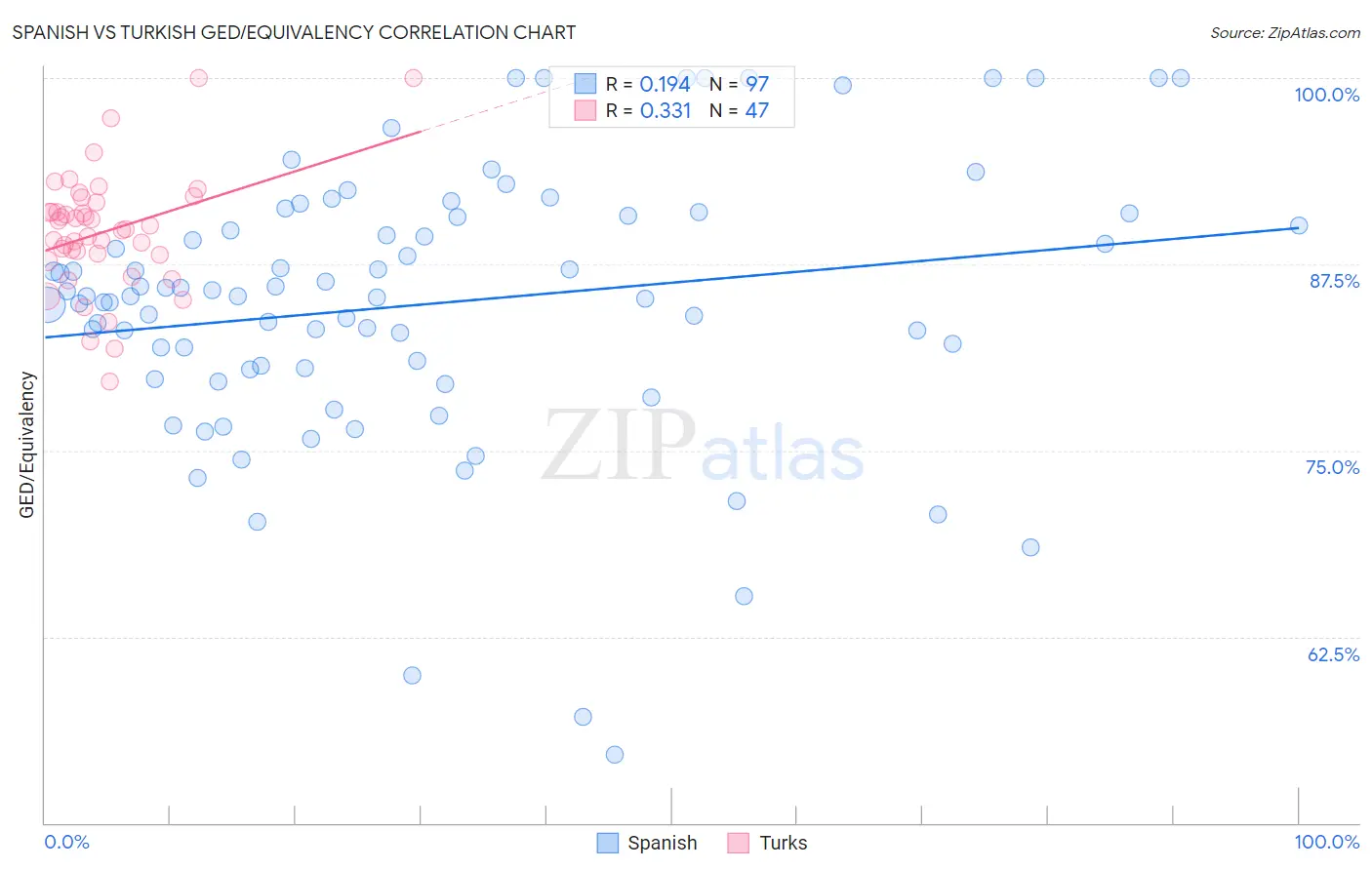 Spanish vs Turkish GED/Equivalency