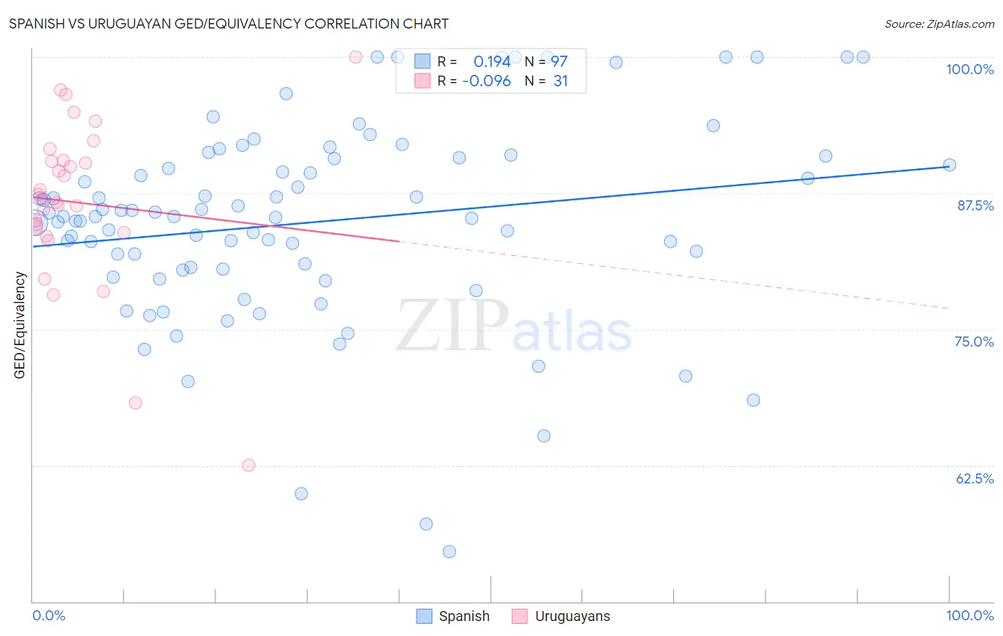 Spanish vs Uruguayan GED/Equivalency