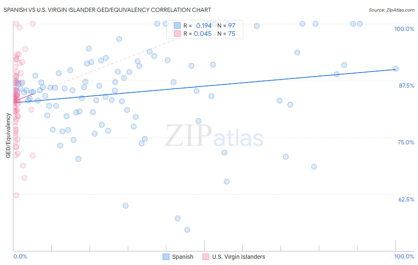 Spanish vs U.S. Virgin Islander GED/Equivalency