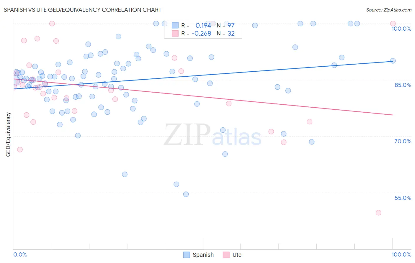 Spanish vs Ute GED/Equivalency