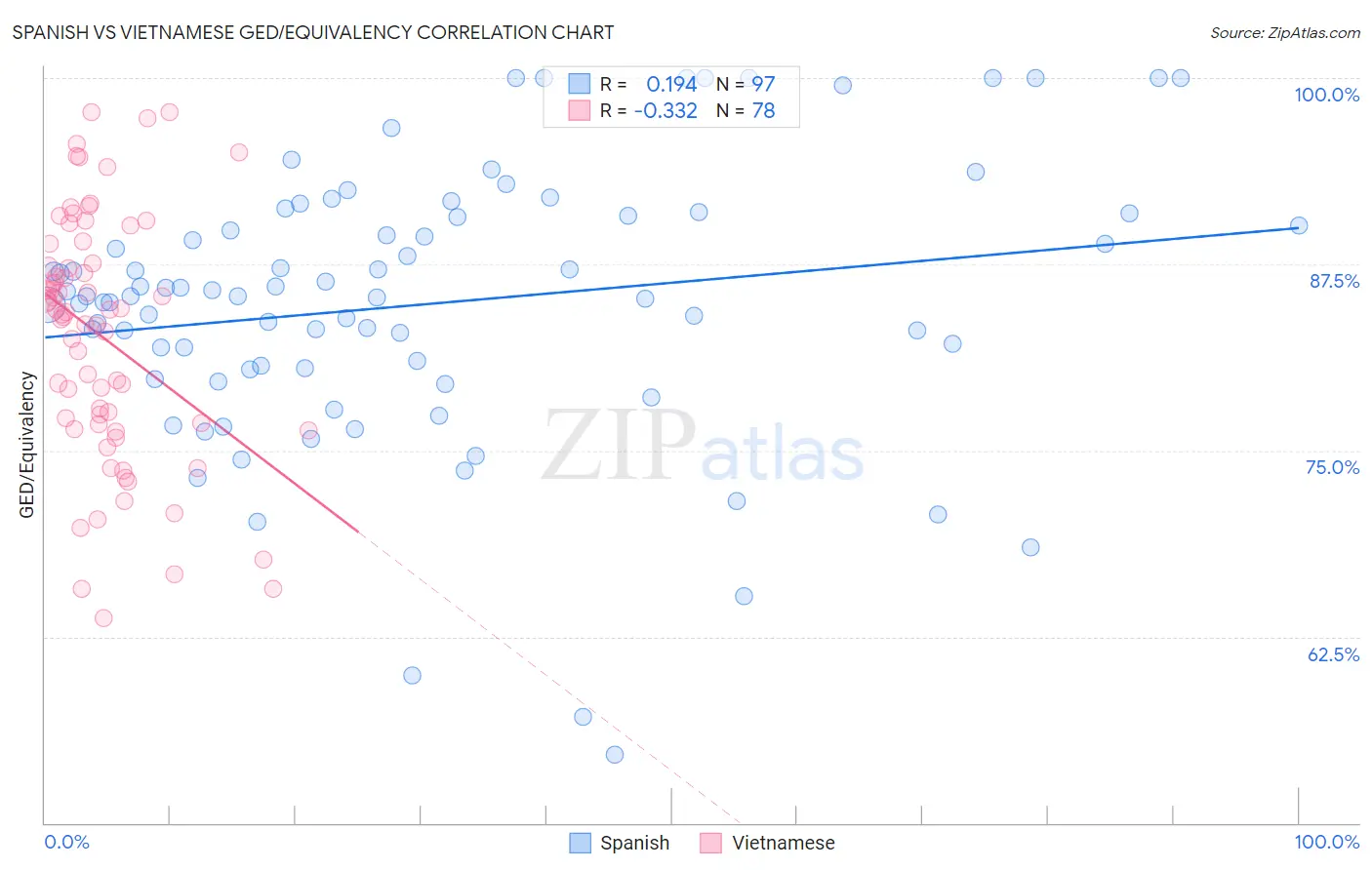 Spanish vs Vietnamese GED/Equivalency