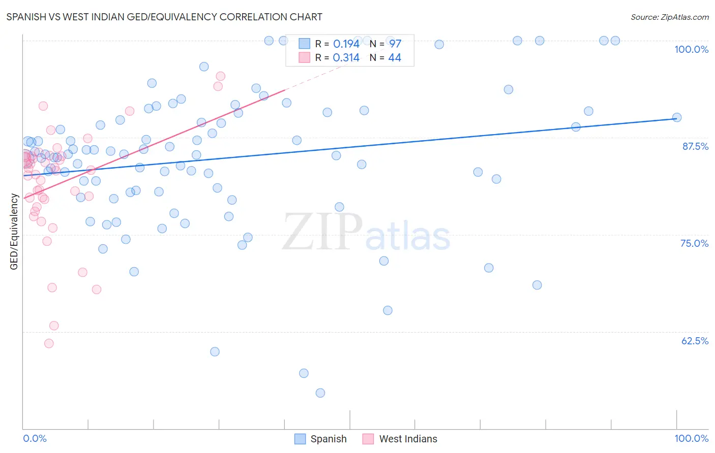 Spanish vs West Indian GED/Equivalency