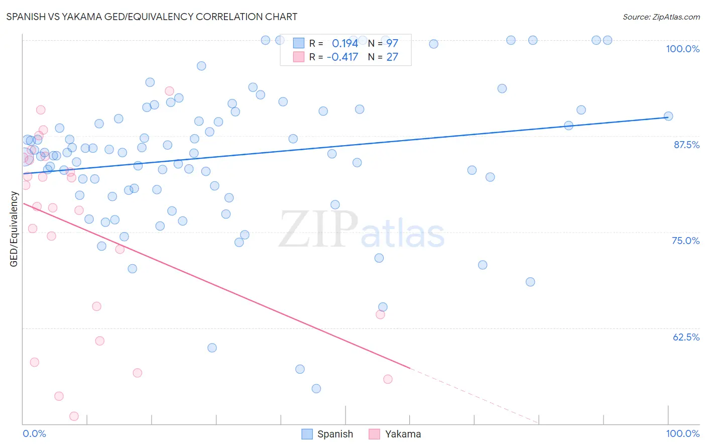 Spanish vs Yakama GED/Equivalency