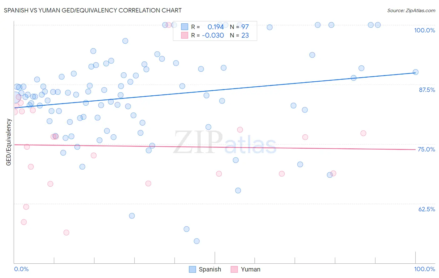 Spanish vs Yuman GED/Equivalency