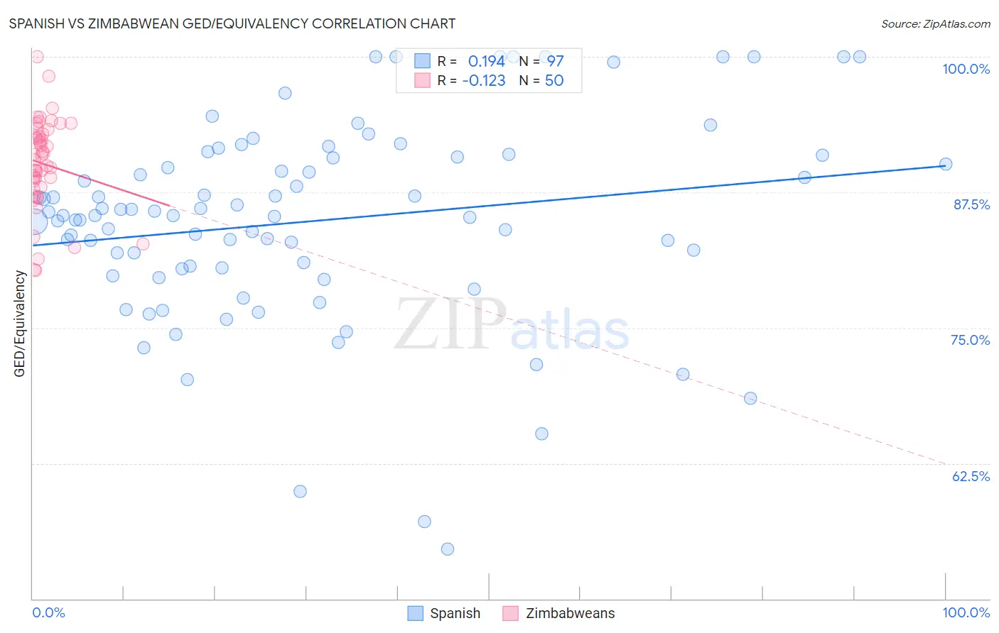 Spanish vs Zimbabwean GED/Equivalency