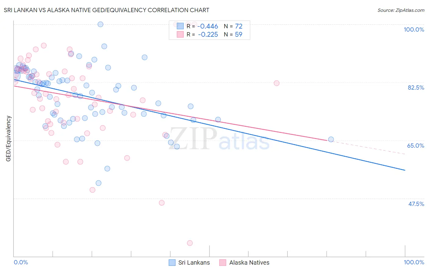 Sri Lankan vs Alaska Native GED/Equivalency