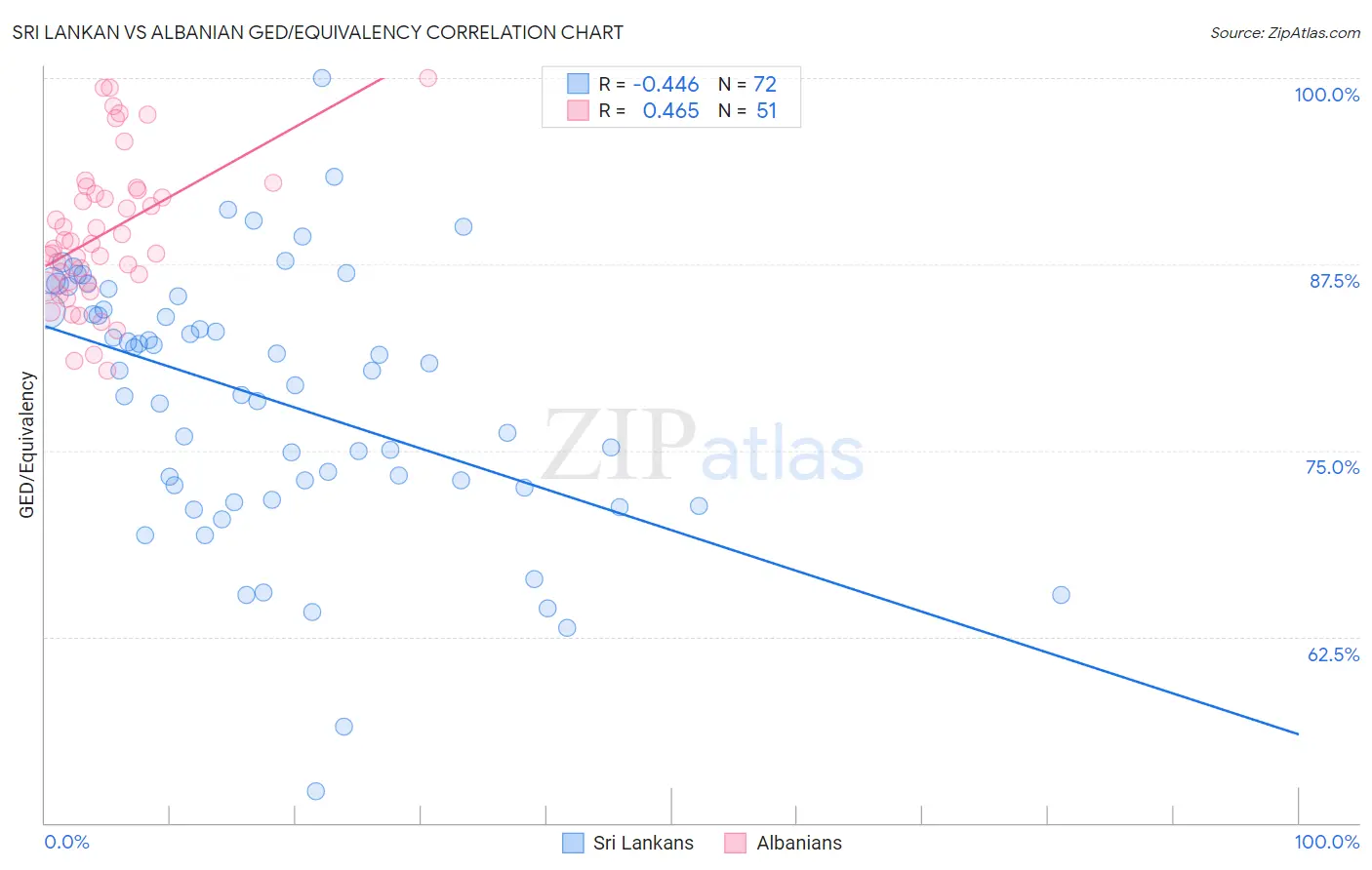 Sri Lankan vs Albanian GED/Equivalency