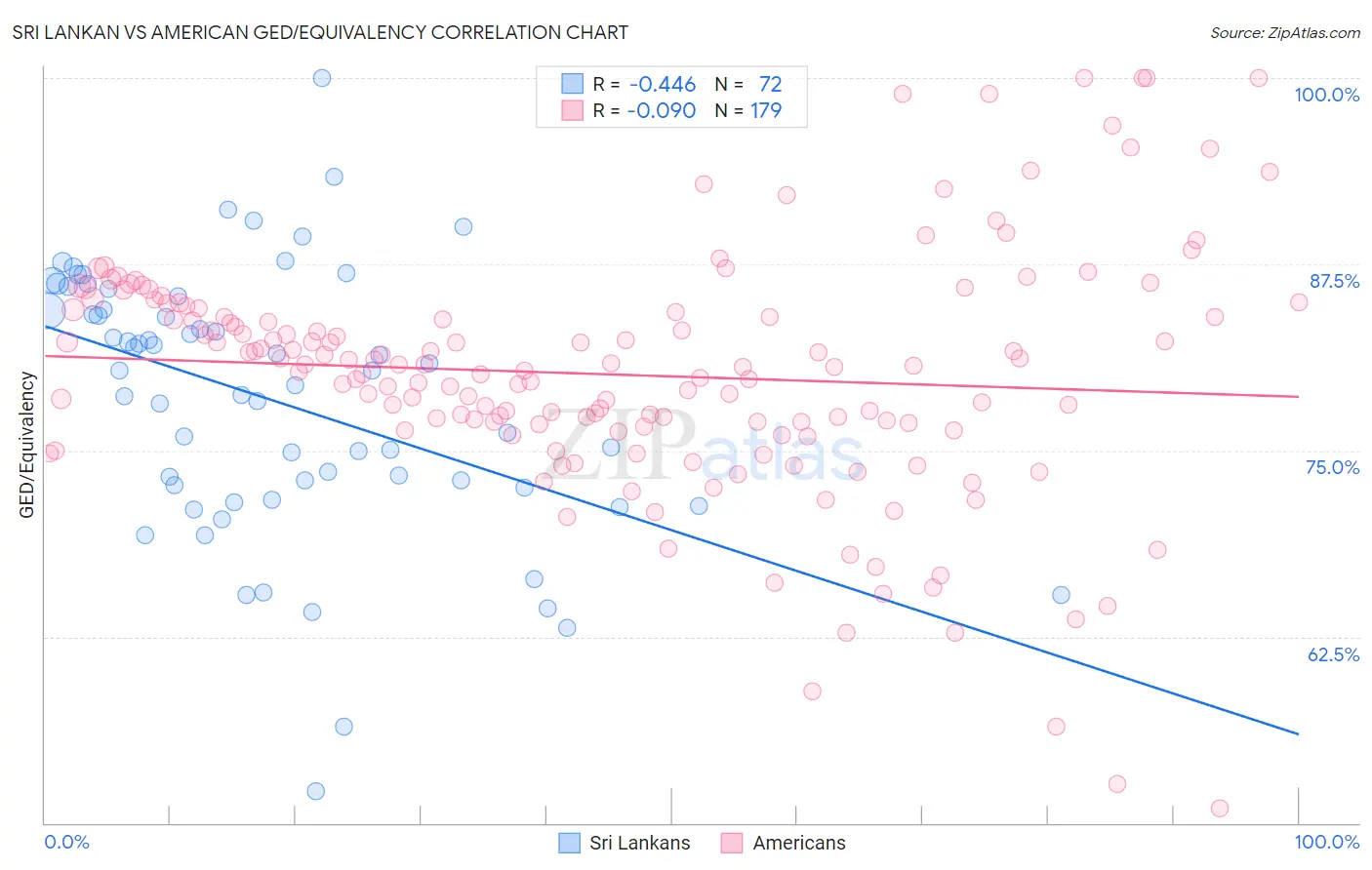 Sri Lankan vs American GED/Equivalency