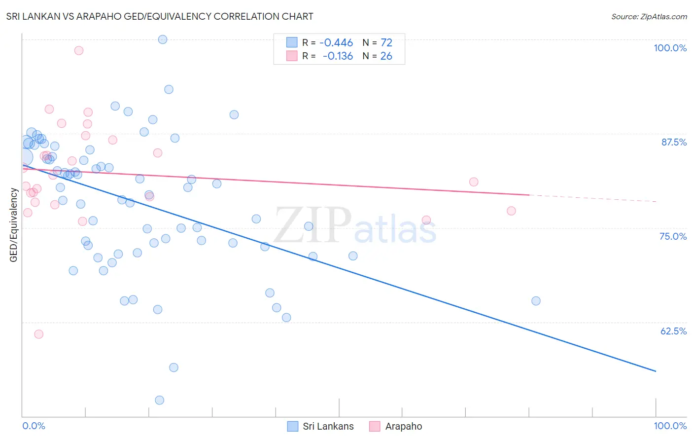 Sri Lankan vs Arapaho GED/Equivalency