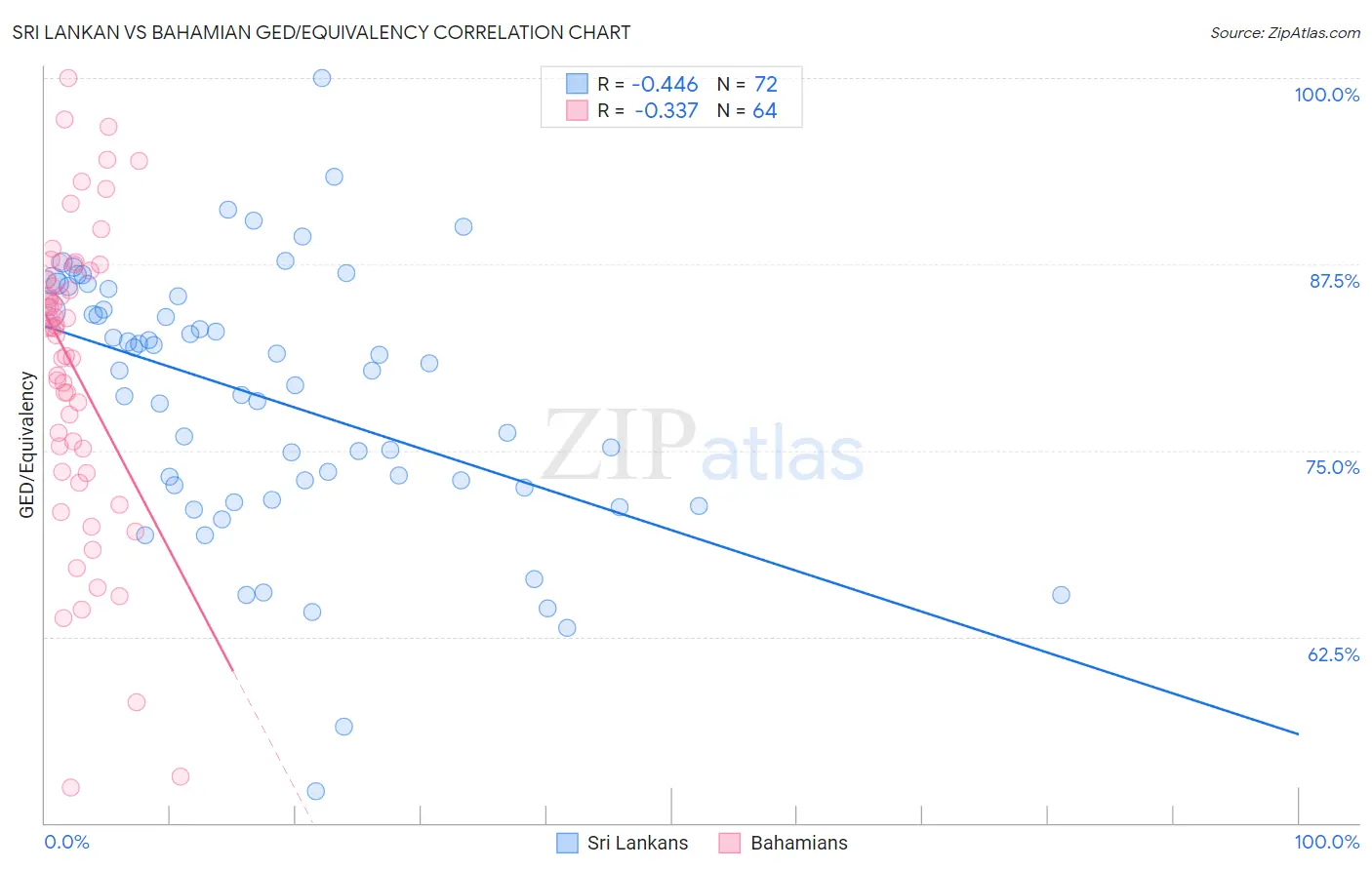 Sri Lankan vs Bahamian GED/Equivalency