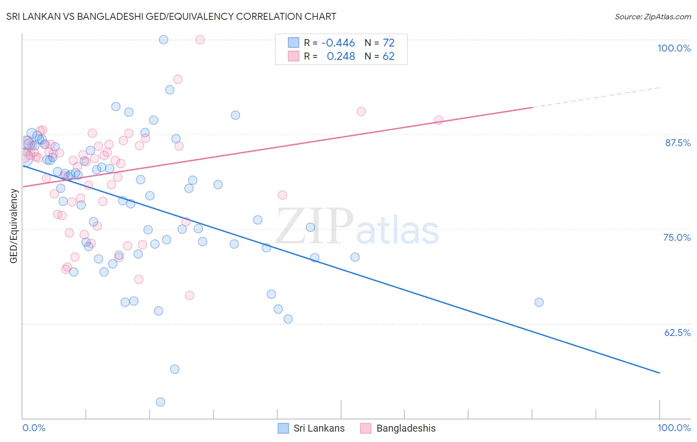Sri Lankan vs Bangladeshi GED/Equivalency