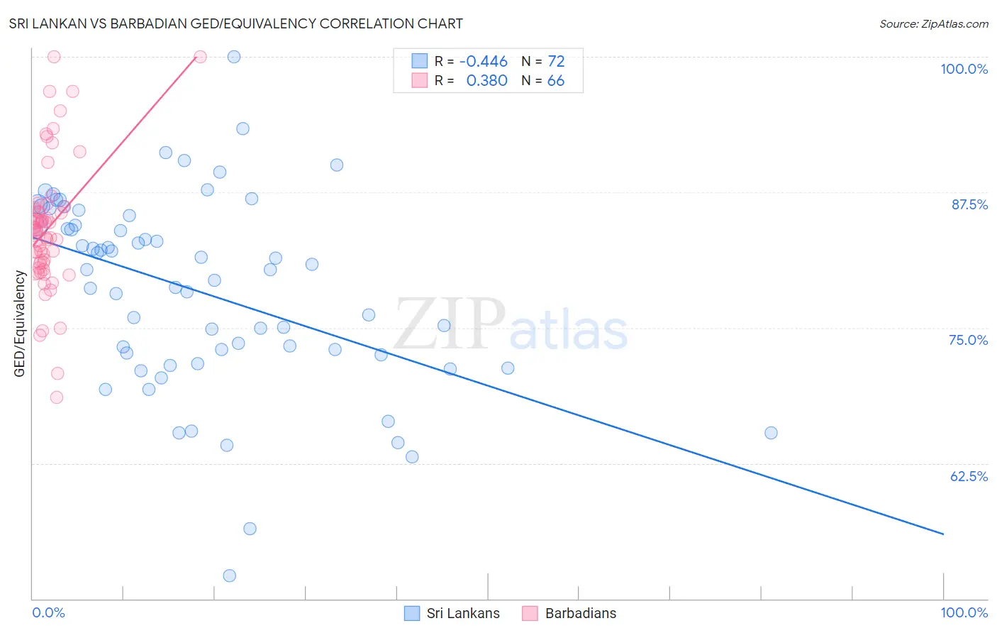 Sri Lankan vs Barbadian GED/Equivalency