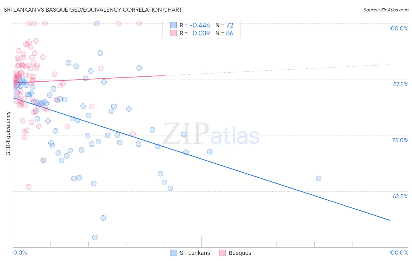 Sri Lankan vs Basque GED/Equivalency