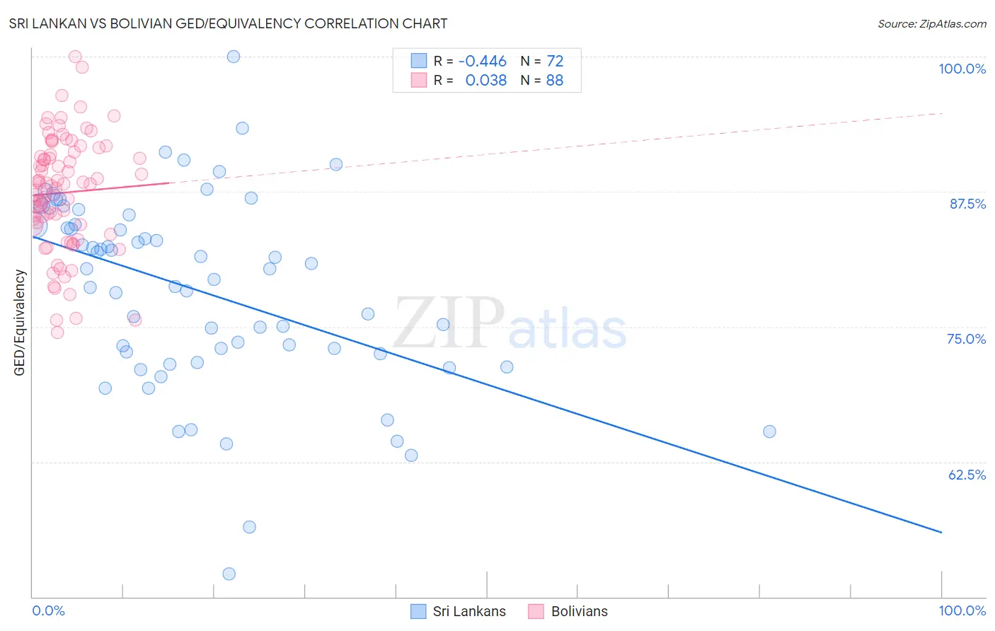 Sri Lankan vs Bolivian GED/Equivalency