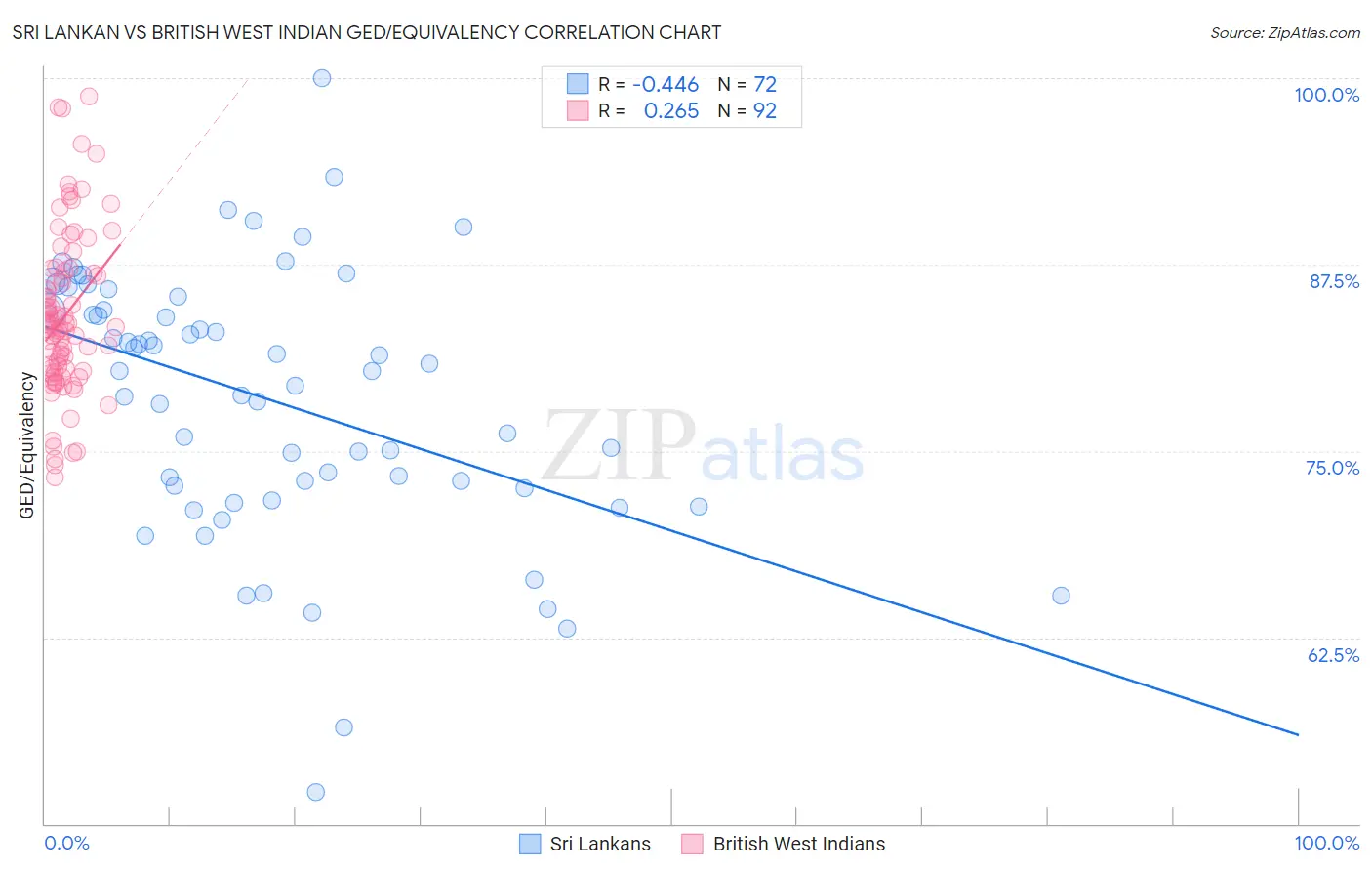 Sri Lankan vs British West Indian GED/Equivalency