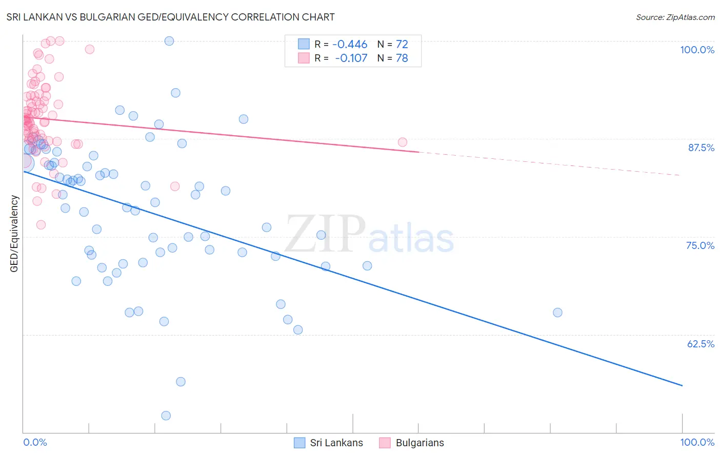 Sri Lankan vs Bulgarian GED/Equivalency