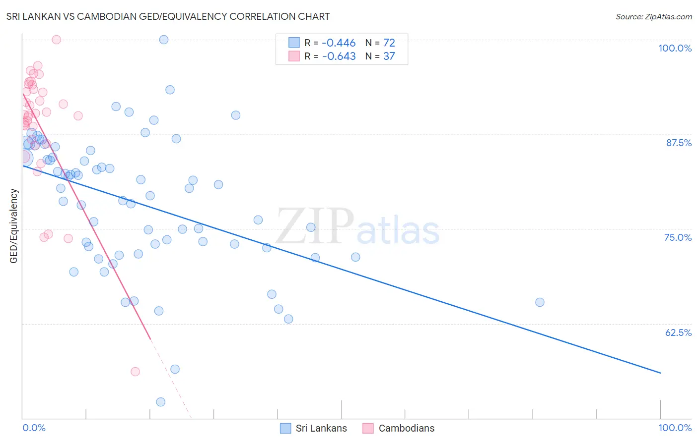 Sri Lankan vs Cambodian GED/Equivalency