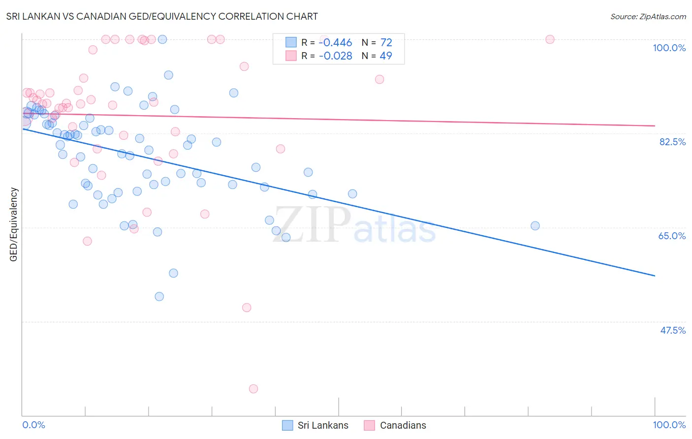 Sri Lankan vs Canadian GED/Equivalency