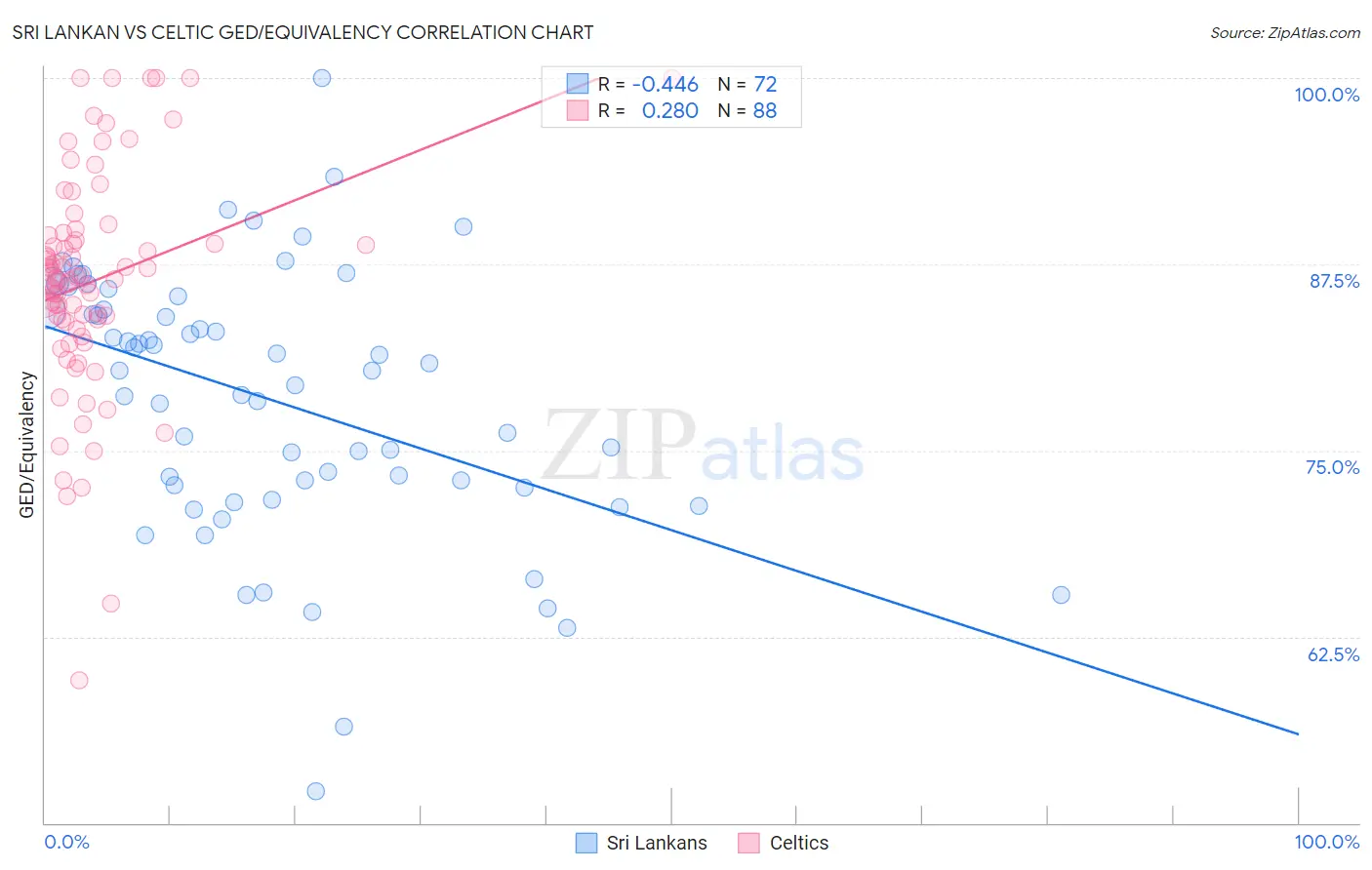 Sri Lankan vs Celtic GED/Equivalency