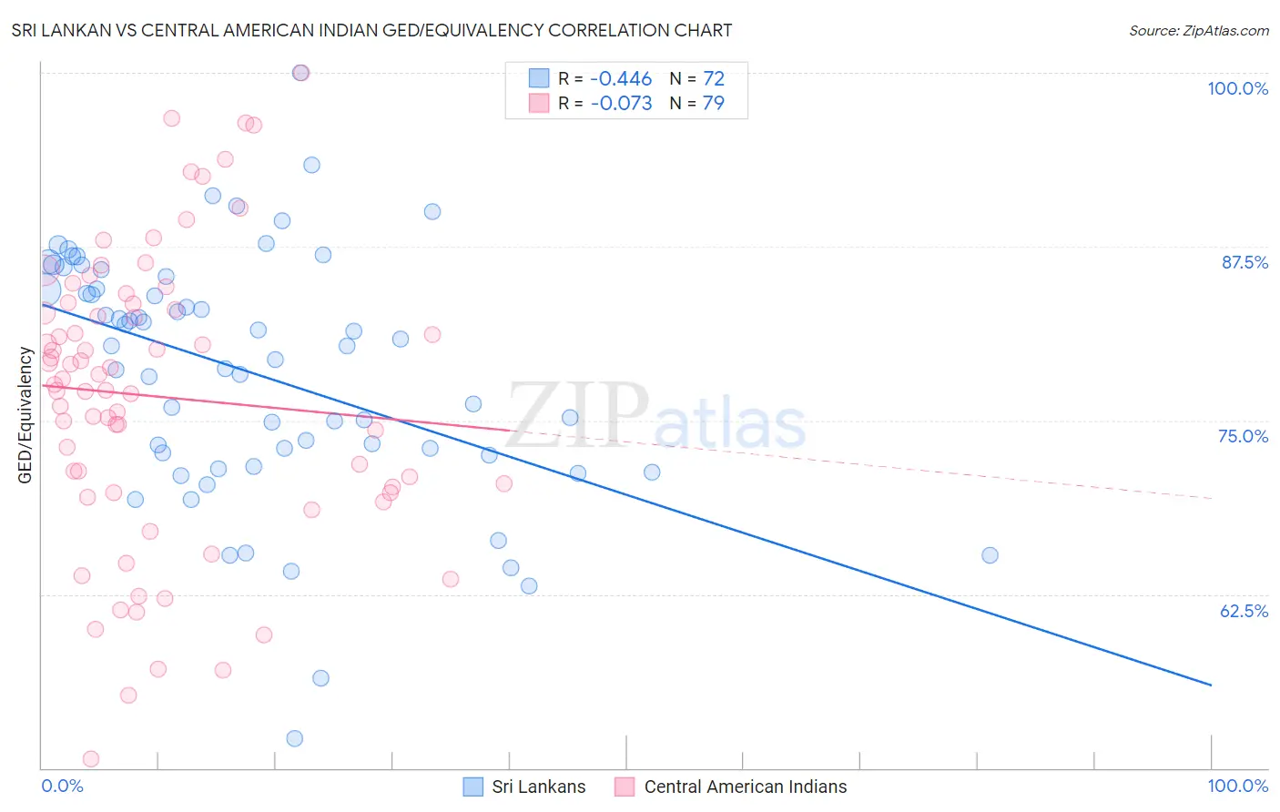 Sri Lankan vs Central American Indian GED/Equivalency