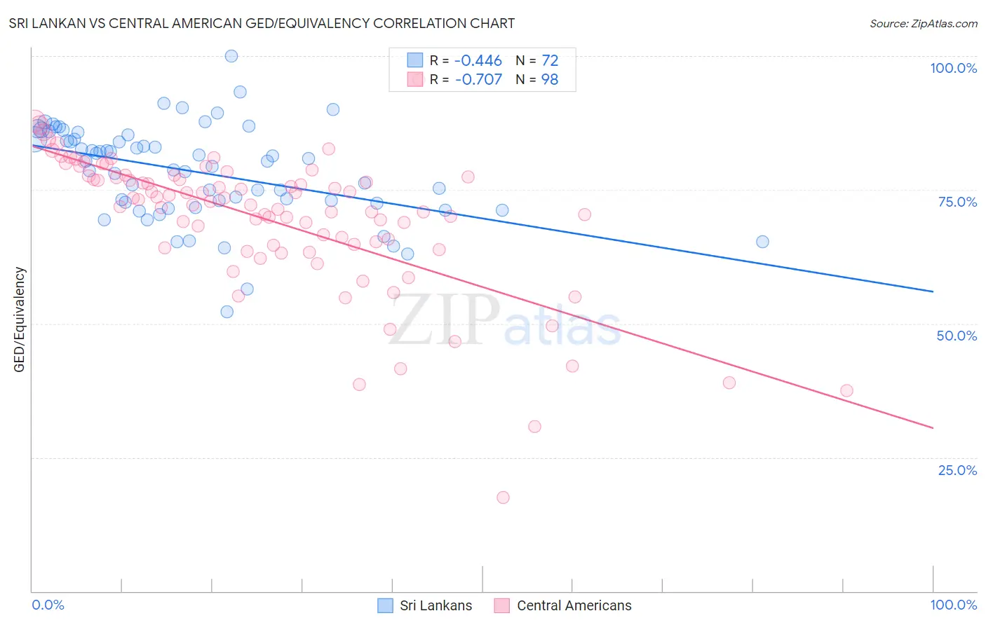 Sri Lankan vs Central American GED/Equivalency
