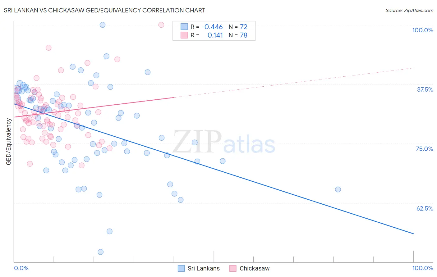 Sri Lankan vs Chickasaw GED/Equivalency