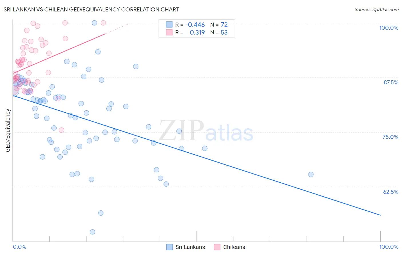 Sri Lankan vs Chilean GED/Equivalency