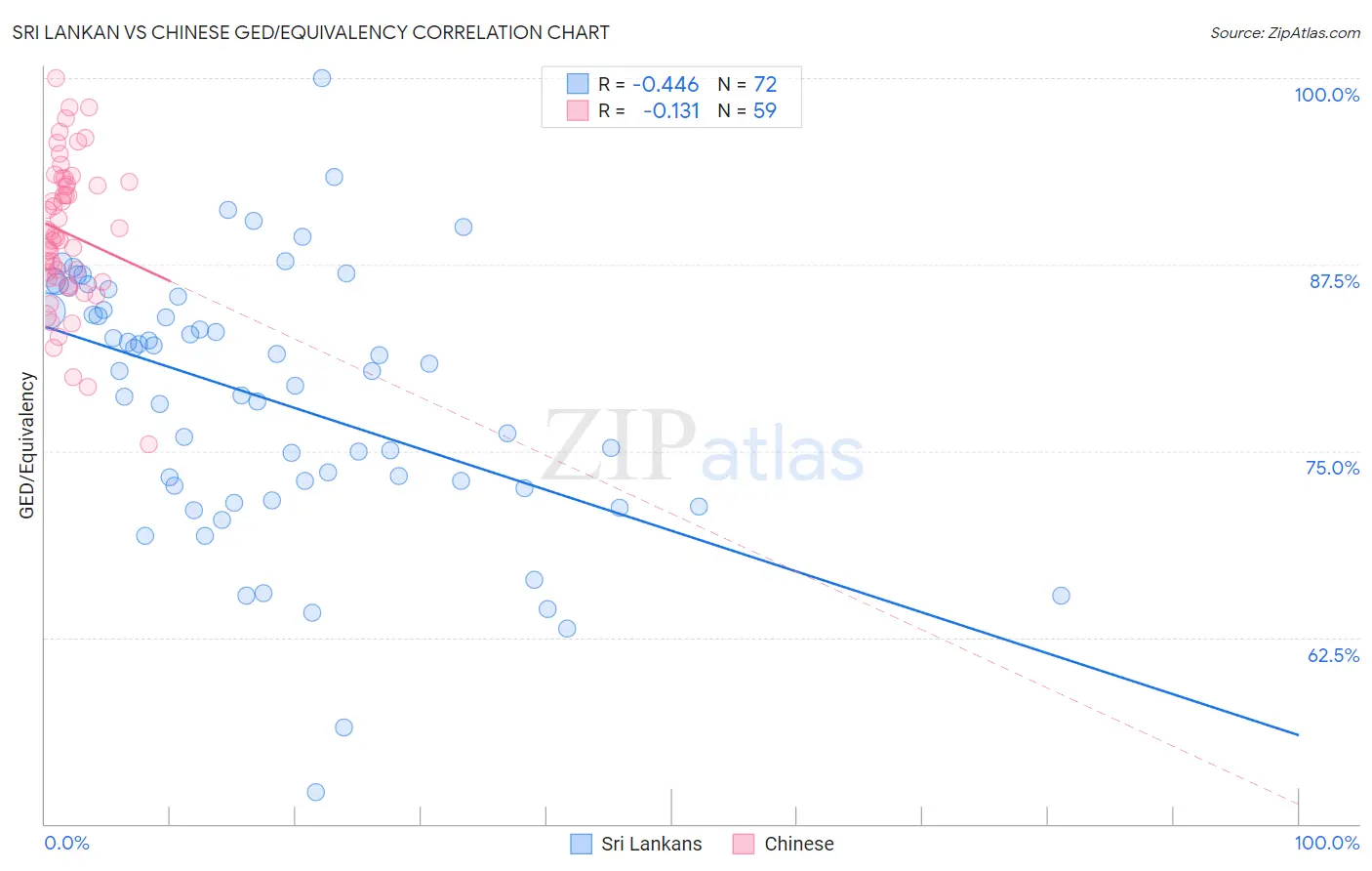 Sri Lankan vs Chinese GED/Equivalency