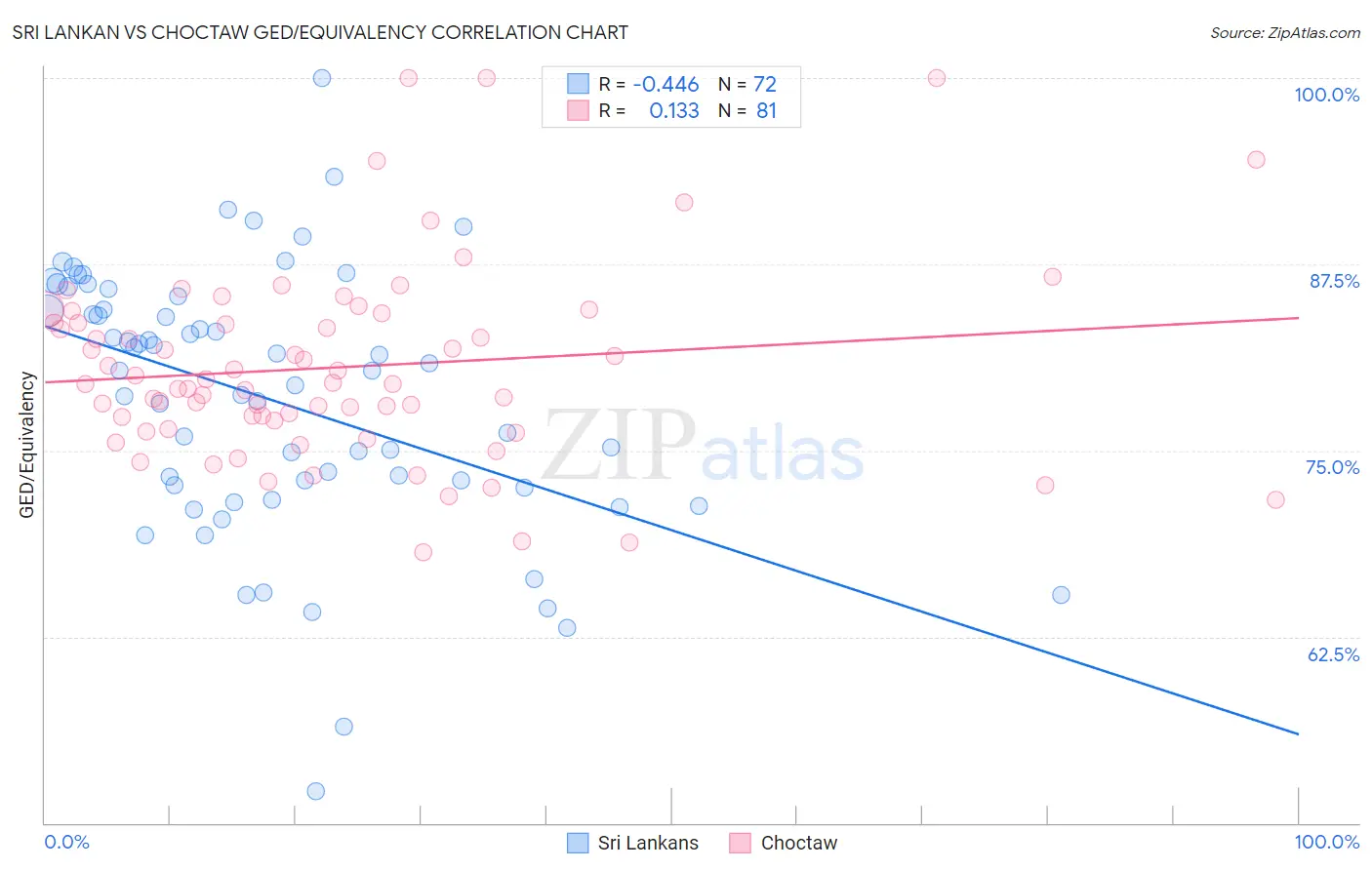 Sri Lankan vs Choctaw GED/Equivalency