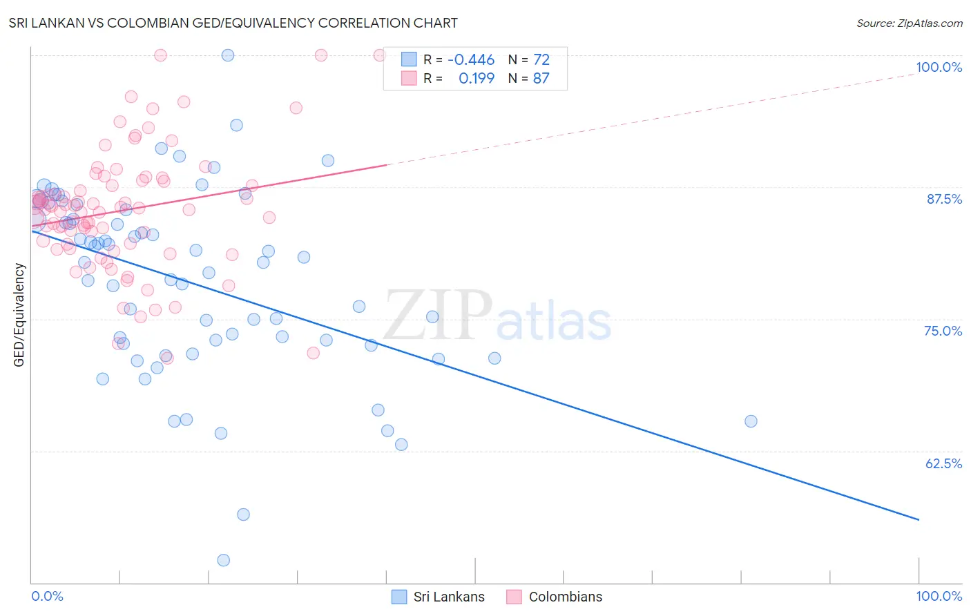 Sri Lankan vs Colombian GED/Equivalency