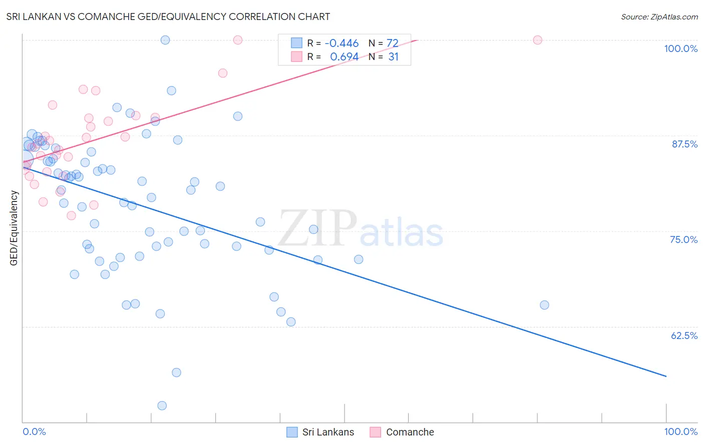 Sri Lankan vs Comanche GED/Equivalency
