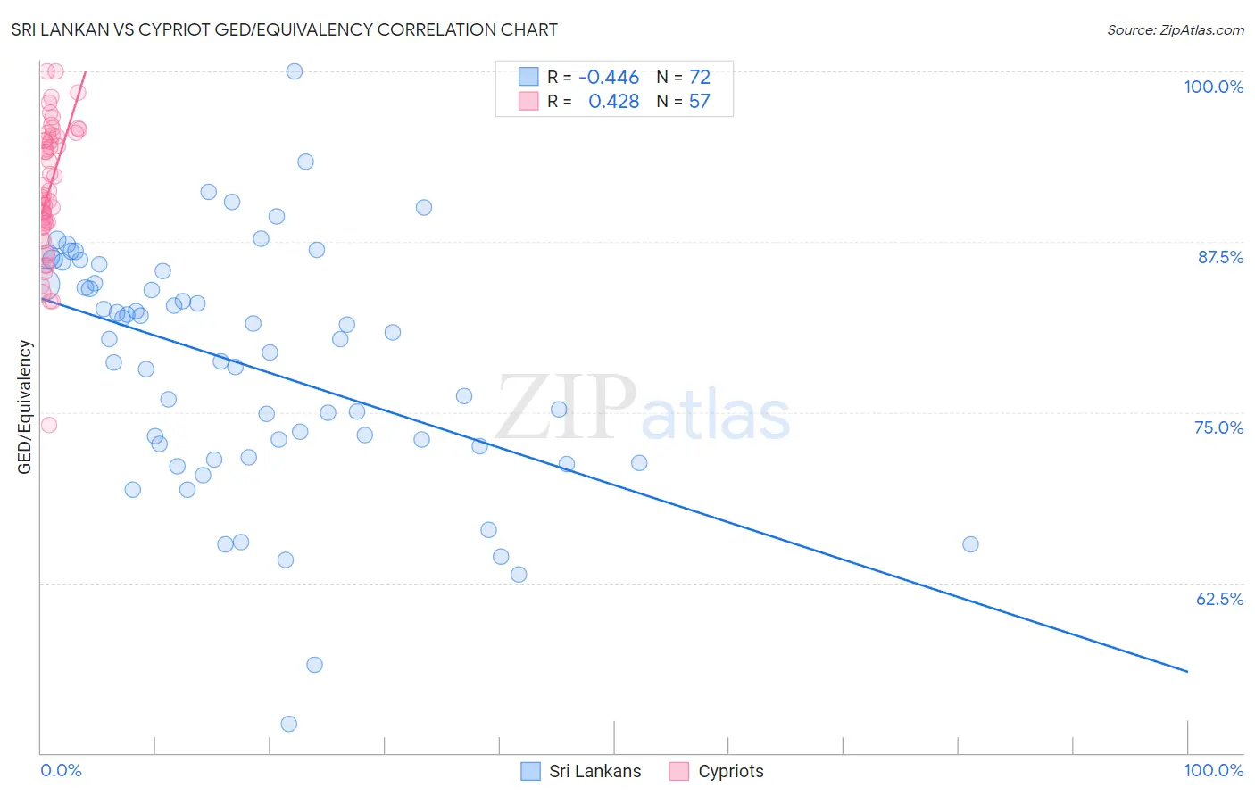 Sri Lankan vs Cypriot GED/Equivalency