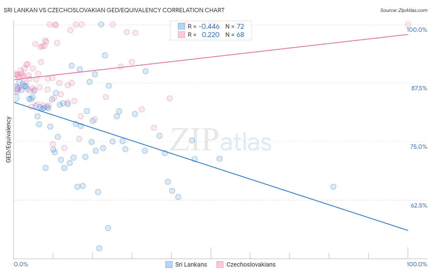 Sri Lankan vs Czechoslovakian GED/Equivalency